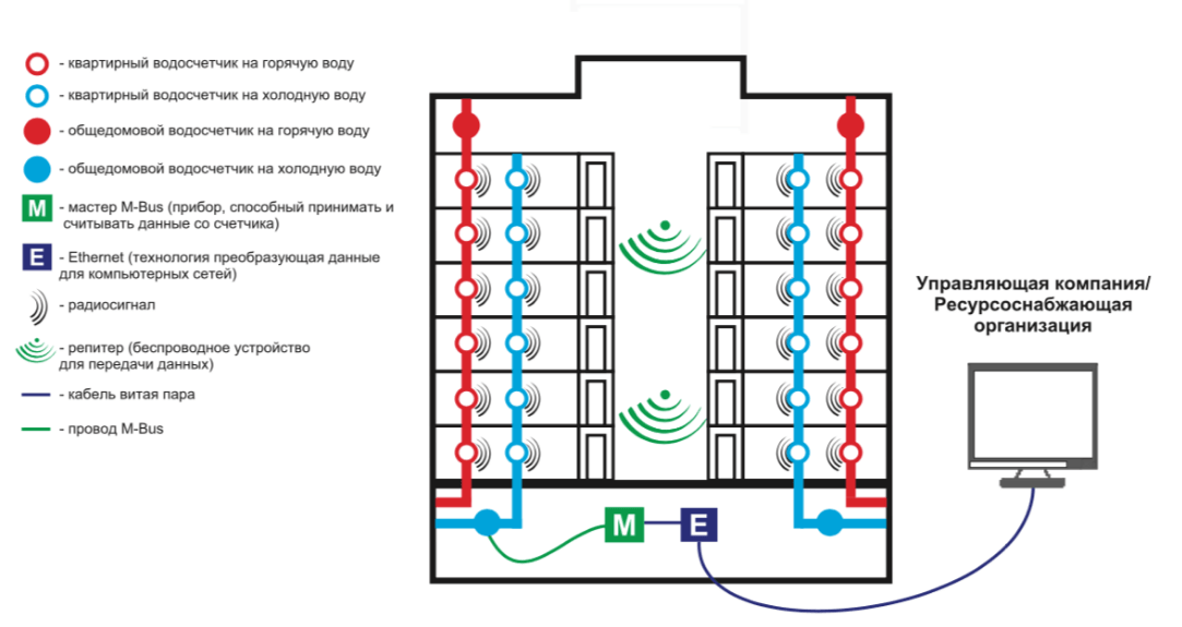 Пример решения на основе беспроводного M-bus для одноподъездного 9-этажного дома